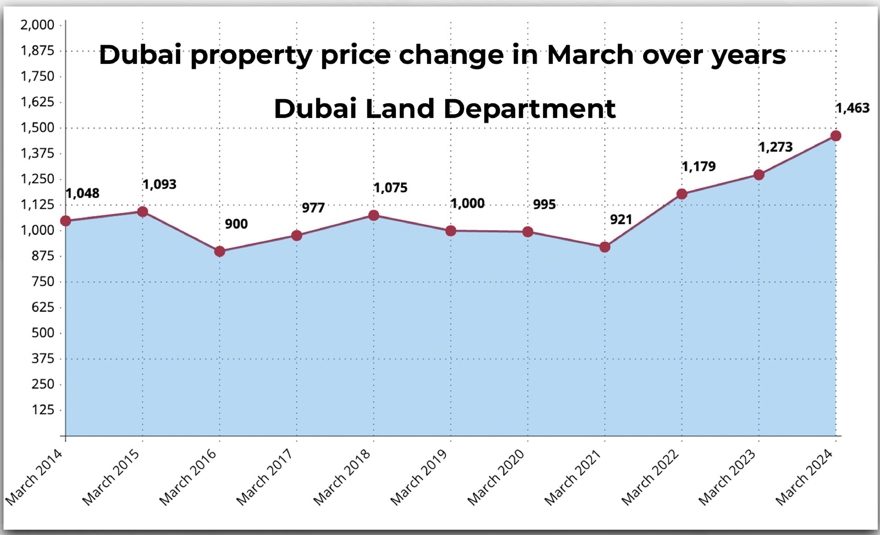 Dubai Property Investment
