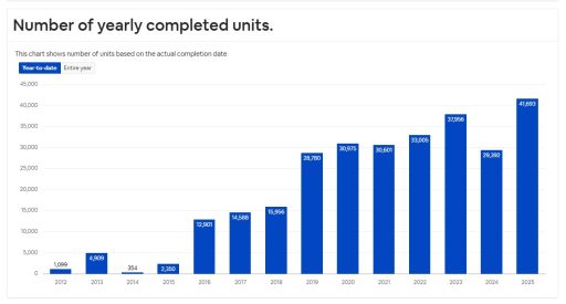 Dubai Property Prices
